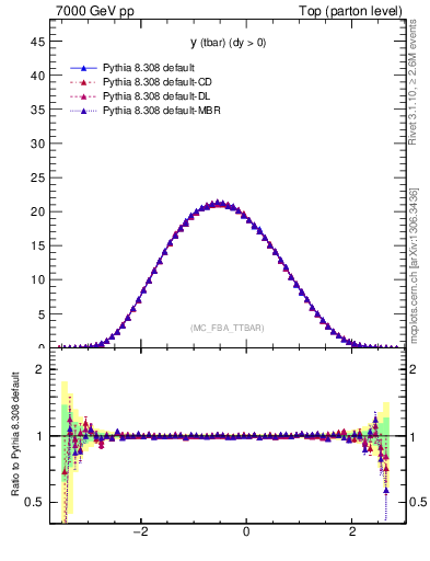 Plot of yatop in 7000 GeV pp collisions