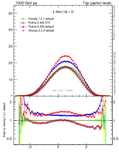 Plot of yatop in 7000 GeV pp collisions