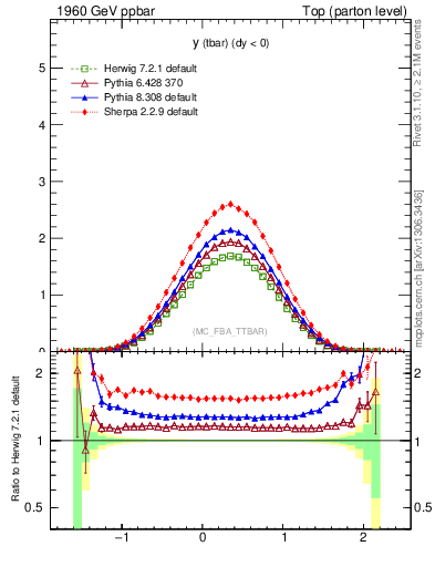 Plot of yatop in 1960 GeV ppbar collisions