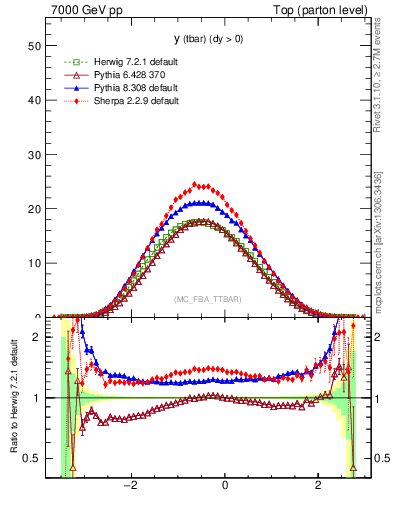 Plot of yatop in 7000 GeV pp collisions