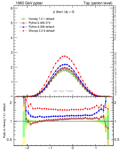 Plot of yatop in 1960 GeV ppbar collisions