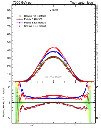 Plot of yatop in 7000 GeV pp collisions
