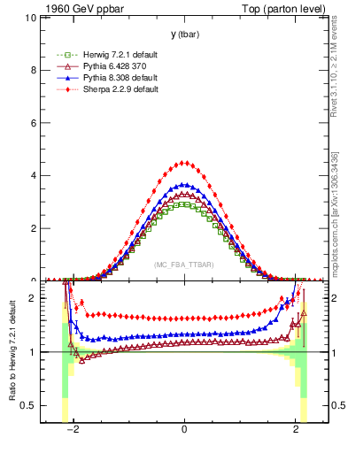 Plot of yatop in 1960 GeV ppbar collisions