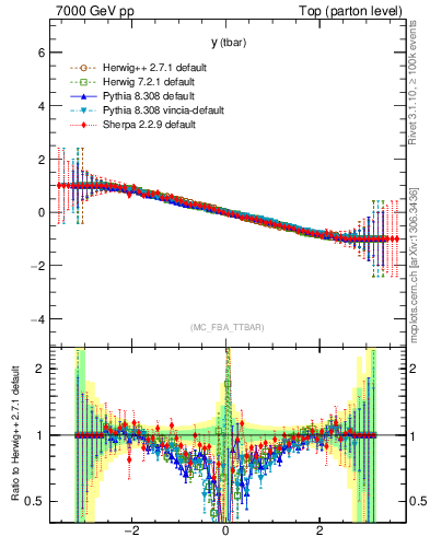Plot of yatop.asym in 7000 GeV pp collisions