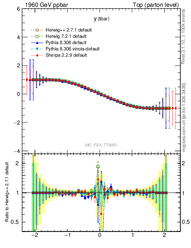 Plot of yatop.asym in 1960 GeV ppbar collisions