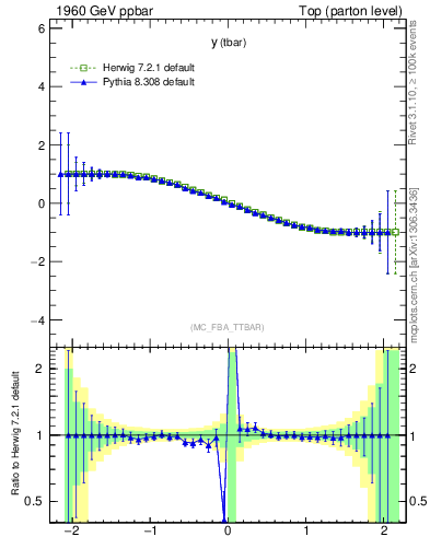 Plot of yatop.asym in 1960 GeV ppbar collisions