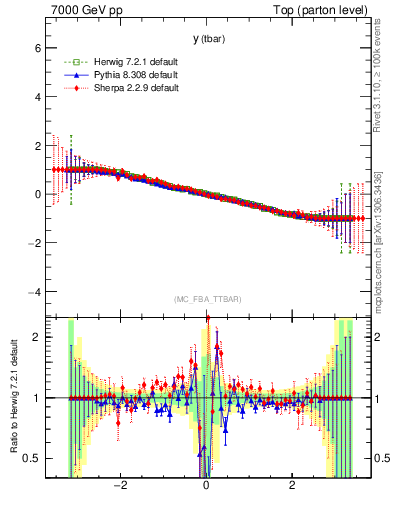 Plot of yatop.asym in 7000 GeV pp collisions