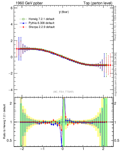 Plot of yatop.asym in 1960 GeV ppbar collisions