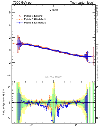 Plot of yatop.asym in 7000 GeV pp collisions