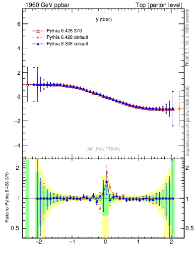 Plot of yatop.asym in 1960 GeV ppbar collisions