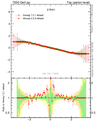 Plot of yatop.asym in 7000 GeV pp collisions