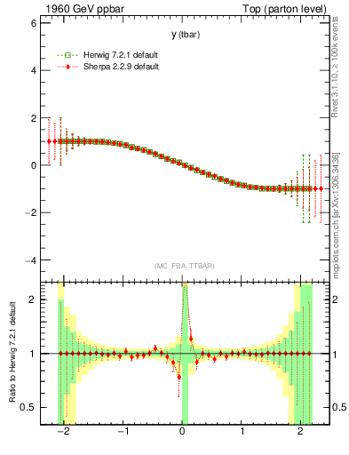 Plot of yatop.asym in 1960 GeV ppbar collisions