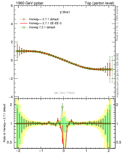 Plot of yatop.asym in 1960 GeV ppbar collisions