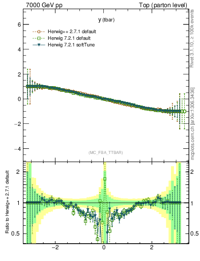 Plot of yatop.asym in 7000 GeV pp collisions