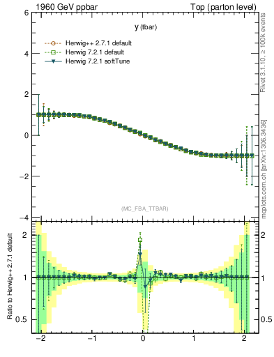 Plot of yatop.asym in 1960 GeV ppbar collisions