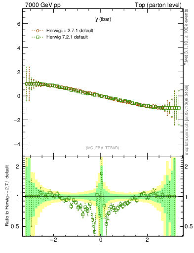 Plot of yatop.asym in 7000 GeV pp collisions