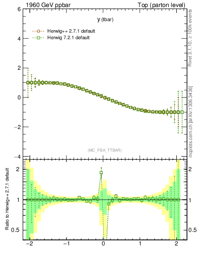 Plot of yatop.asym in 1960 GeV ppbar collisions