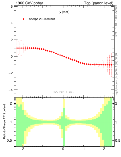 Plot of yatop.asym in 1960 GeV ppbar collisions
