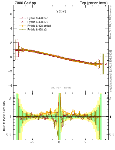 Plot of yatop.asym in 7000 GeV pp collisions