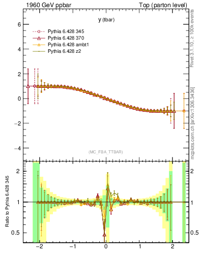 Plot of yatop.asym in 1960 GeV ppbar collisions