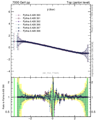 Plot of yatop.asym in 7000 GeV pp collisions