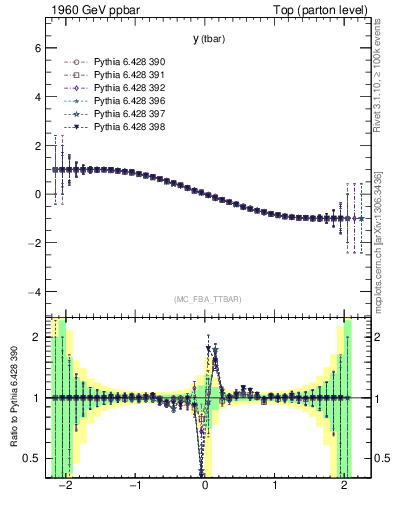 Plot of yatop.asym in 1960 GeV ppbar collisions