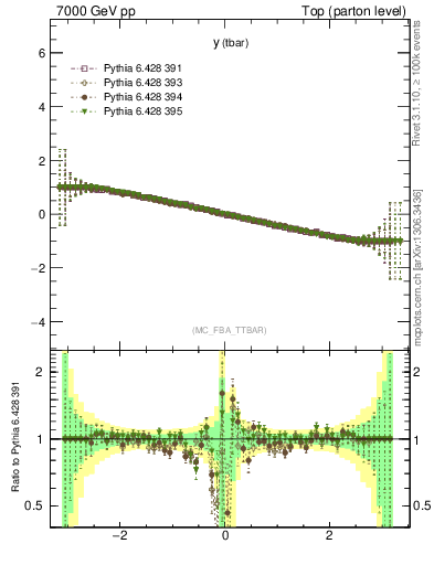 Plot of yatop.asym in 7000 GeV pp collisions