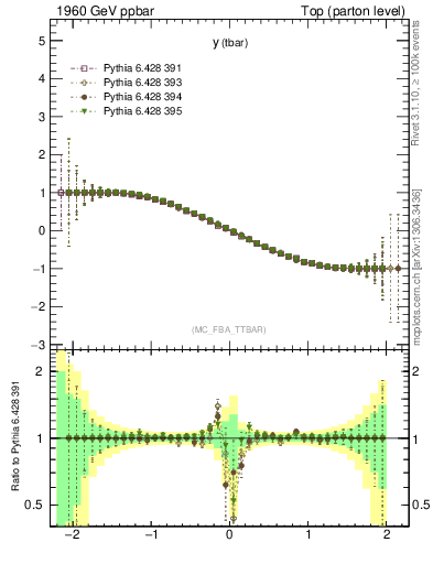 Plot of yatop.asym in 1960 GeV ppbar collisions