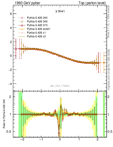 Plot of yatop.asym in 1960 GeV ppbar collisions