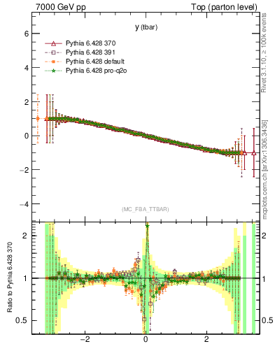 Plot of yatop.asym in 7000 GeV pp collisions