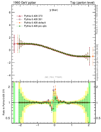 Plot of yatop.asym in 1960 GeV ppbar collisions