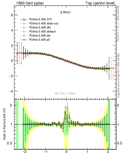 Plot of yatop.asym in 1960 GeV ppbar collisions