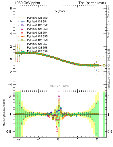 Plot of yatop.asym in 1960 GeV ppbar collisions