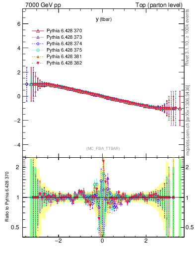 Plot of yatop.asym in 7000 GeV pp collisions
