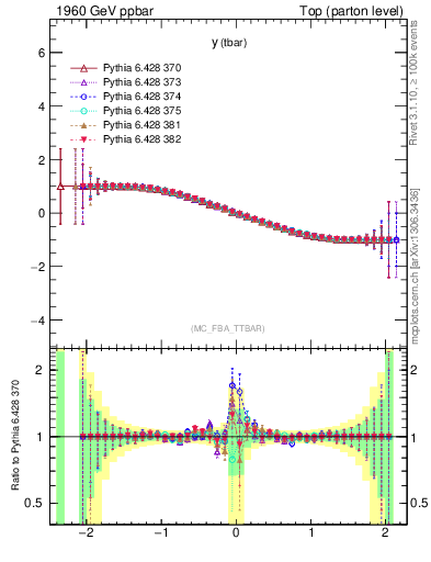 Plot of yatop.asym in 1960 GeV ppbar collisions