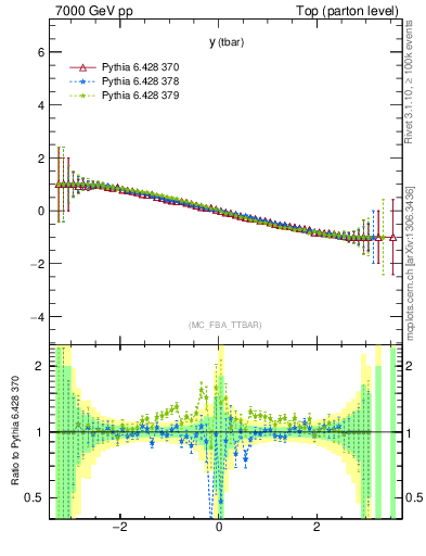 Plot of yatop.asym in 7000 GeV pp collisions