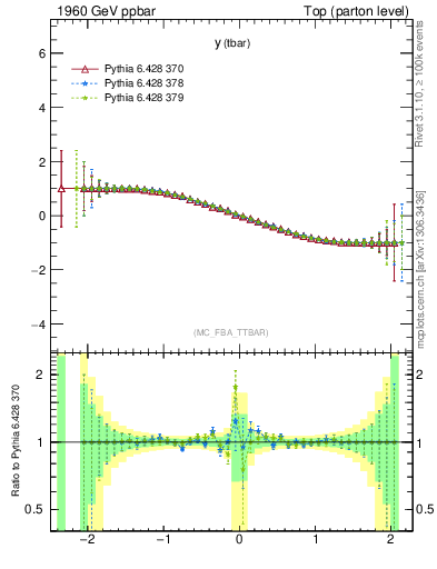 Plot of yatop.asym in 1960 GeV ppbar collisions