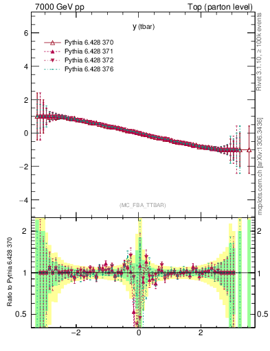 Plot of yatop.asym in 7000 GeV pp collisions