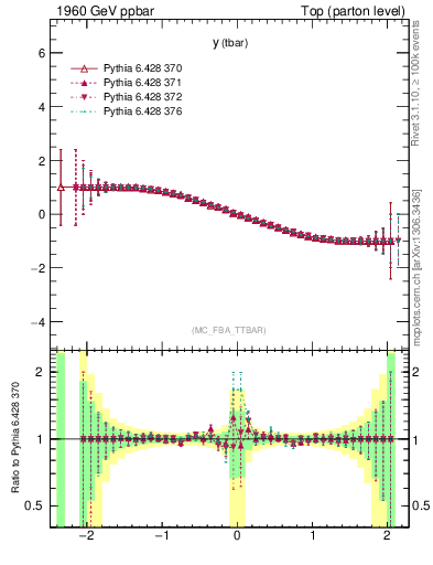 Plot of yatop.asym in 1960 GeV ppbar collisions