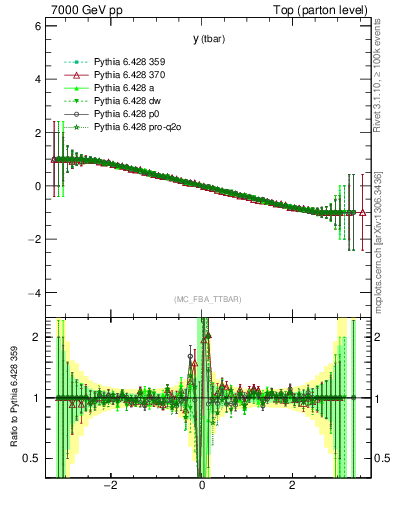 Plot of yatop.asym in 7000 GeV pp collisions