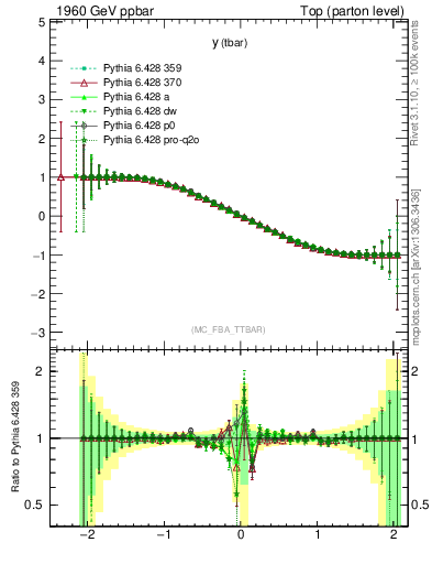 Plot of yatop.asym in 1960 GeV ppbar collisions