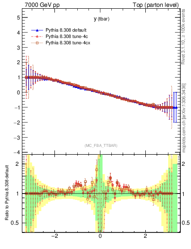 Plot of yatop.asym in 7000 GeV pp collisions