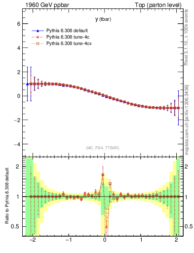 Plot of yatop.asym in 1960 GeV ppbar collisions