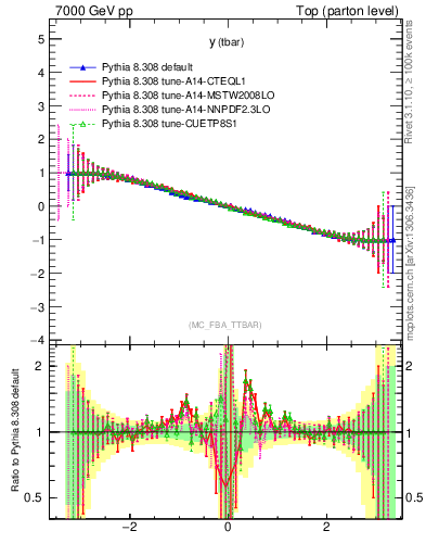 Plot of yatop.asym in 7000 GeV pp collisions
