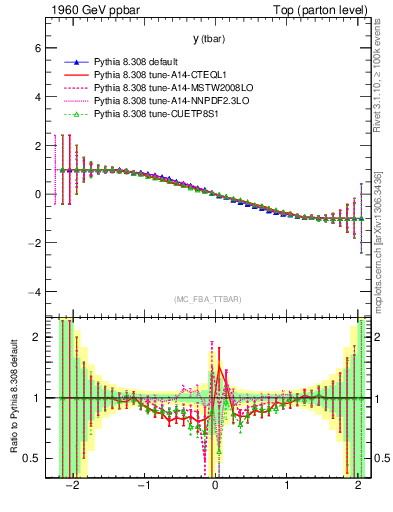 Plot of yatop.asym in 1960 GeV ppbar collisions