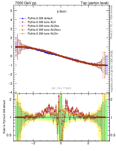 Plot of yatop.asym in 7000 GeV pp collisions