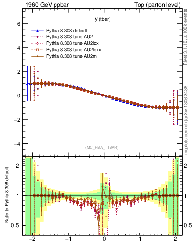 Plot of yatop.asym in 1960 GeV ppbar collisions