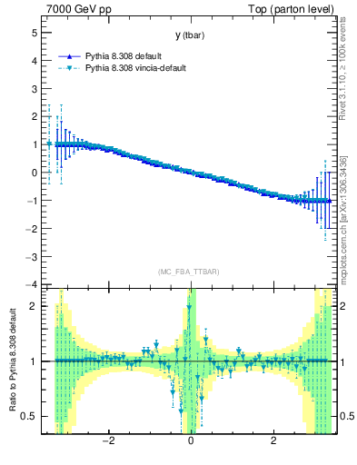 Plot of yatop.asym in 7000 GeV pp collisions