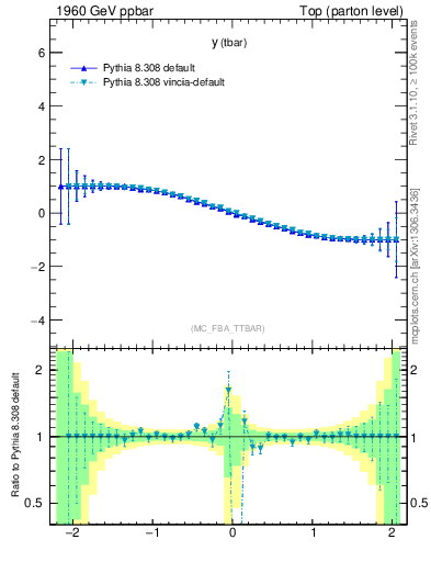 Plot of yatop.asym in 1960 GeV ppbar collisions
