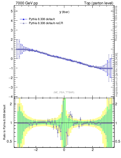 Plot of yatop.asym in 7000 GeV pp collisions